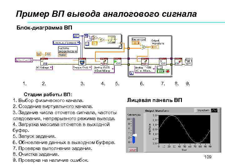 Пример ВП вывода аналогового сигнала Блок-диаграмма ВП 1. 2. 3. 4. 5. 6. 7.