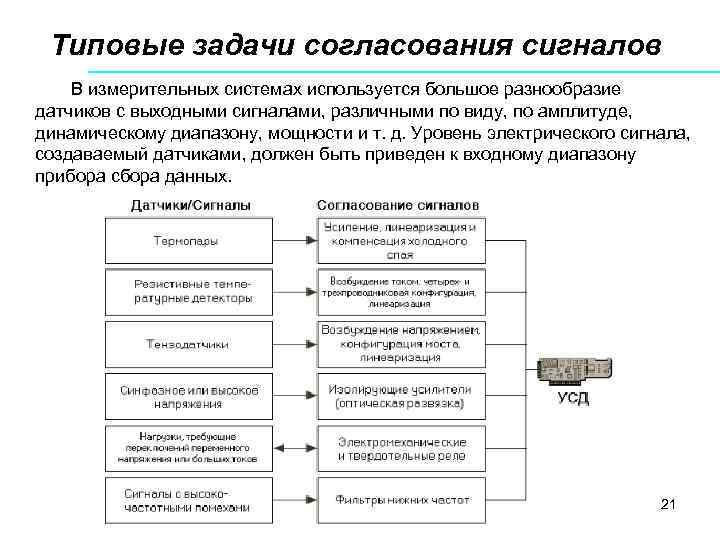 Типовые задачи согласования сигналов В измерительных системах используется большое разнообразие датчиков с выходными сигналами,