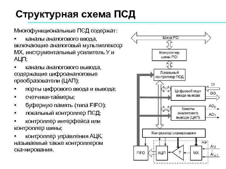 Структурная схема ПСД Многофункциональные ПСД содержат: • каналы аналогового ввода, включающие аналоговый мультиплексор MX,