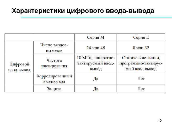 Характеристики цифрового ввода-вывода 40 