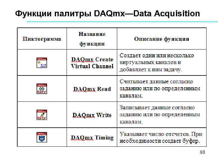 Функции палитры DAQmx—Data Acquisition 93 