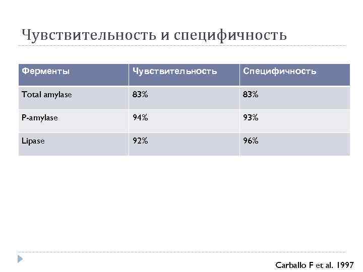 Чувствительность и специфичность Ферменты Чувствительность Специфичность Total amylase 83% P-amylase 94% 93% Lipase 92%