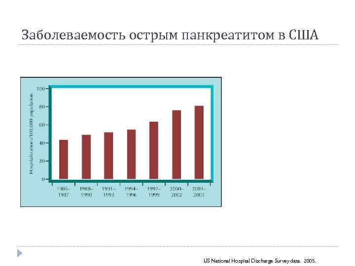 Заболеваемость острым панкреатитом в США US National Hospital Discharge Survey data. 2005. 