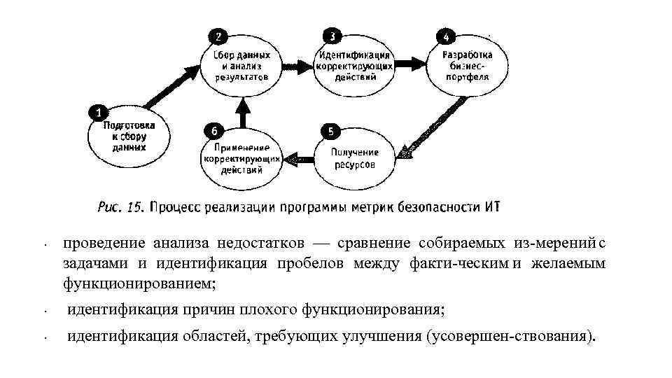  • проведение анализа недостатков — сравнение собираемых из мерений с задачами и идентификация