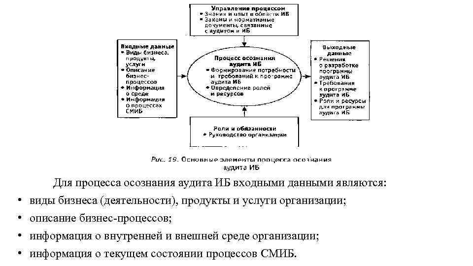  • • Для процесса осознания аудита ИБ входными данными являются: виды бизнеса (деятельности),