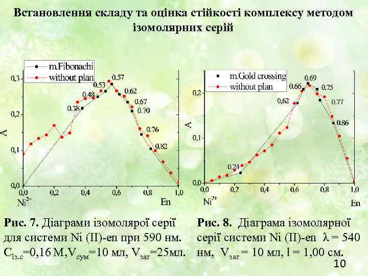 Встановлення складу та оцінка стійкості комплексу методом ізомолярних серій Рис. 7. Діаграми ізомолярої серії