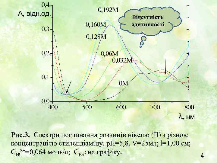 Відсутність адитивності Рис. 3. Спектри поглинання розчинів нікелю (ІІ) з різною концентрацією етилендіаміну. р.