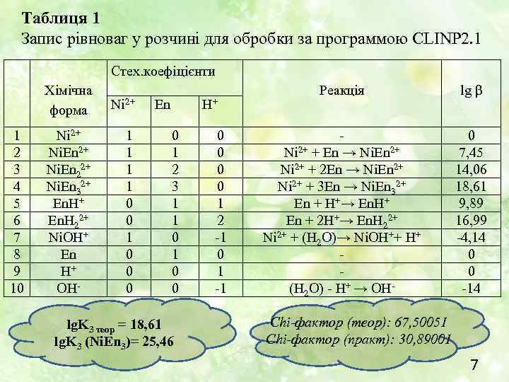 Таблиця 1 Запис рівноваг у розчині для обробки за программою CLINP 2. 1 Стех.