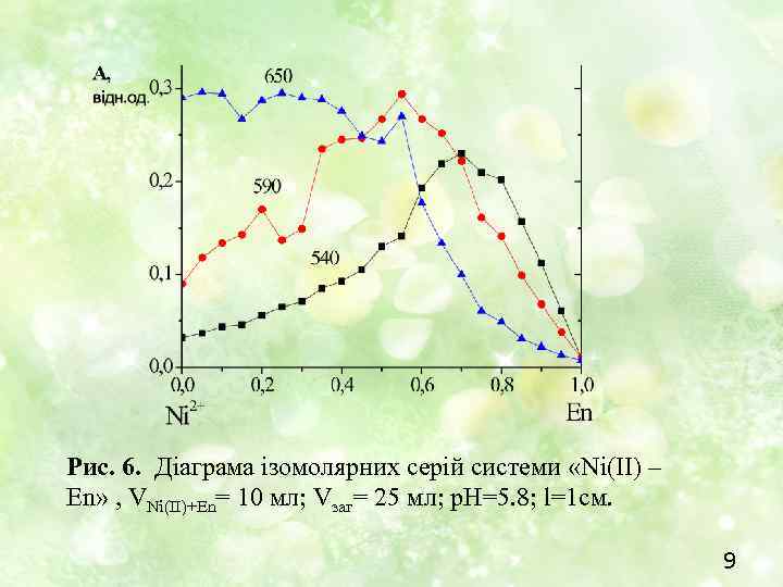 Рис. 6. Діаграма ізомолярних серій системи «Ni(II) – En» , VNi(II)+En= 10 мл; Vзаг=