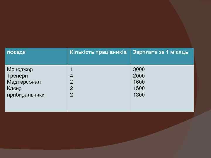 посада Кількість працівників Зарплата за 1 місяць Менеджер Тренери Медперсонал Касир прибиральники 1 4