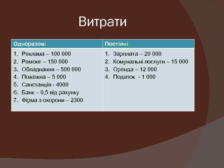 Витрати Одноразові Постійні 1. 2. 3. 4. 5. 6. 7. 1. 2. 3. 4.