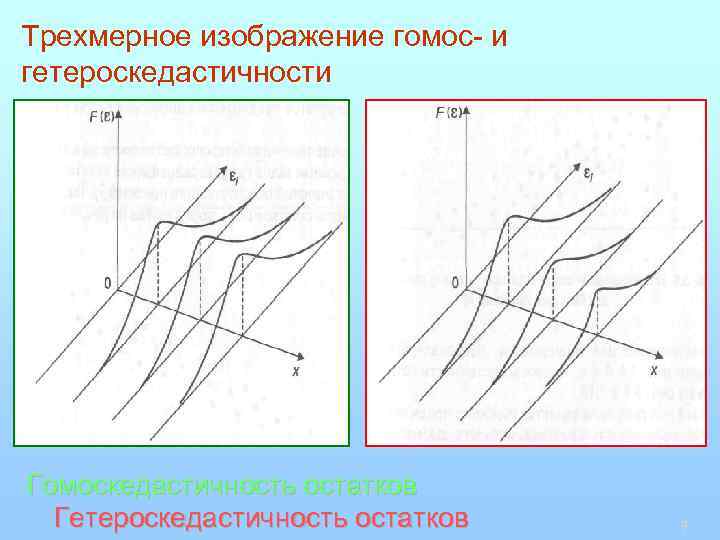 Трехмерное изображение гомос- и гетероскедастичности Гомоскедастичность остатков Гетероскедастичность остатков 9 
