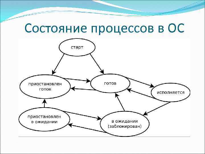 Диаграмма состояний процесса. Состояния процесса в ОС. Диаграмма состояний процесса ОС. Процесс в операционной системе это. Процесс это в ОС.