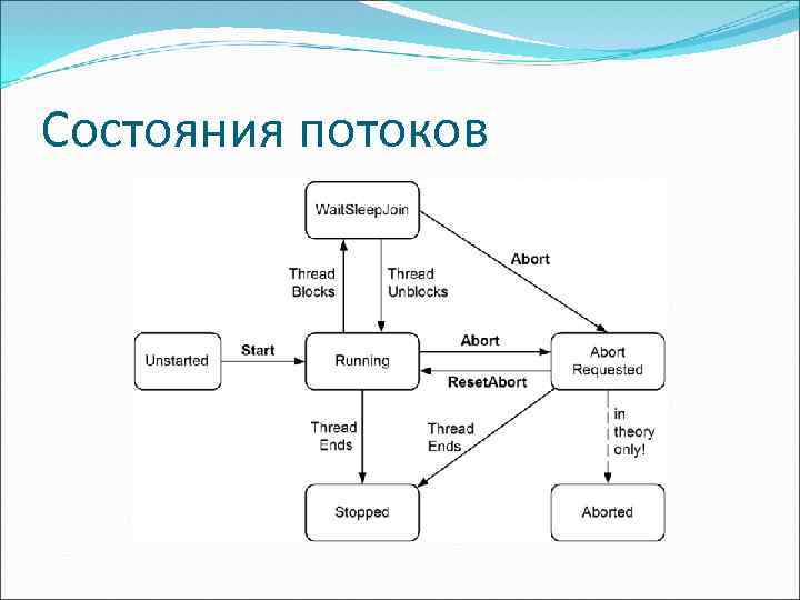 Оценка состояния потока. Состояния потока в ОС. Модель состояния потока. Состояния потока в операционной системе. Состояния процессов и потоков.