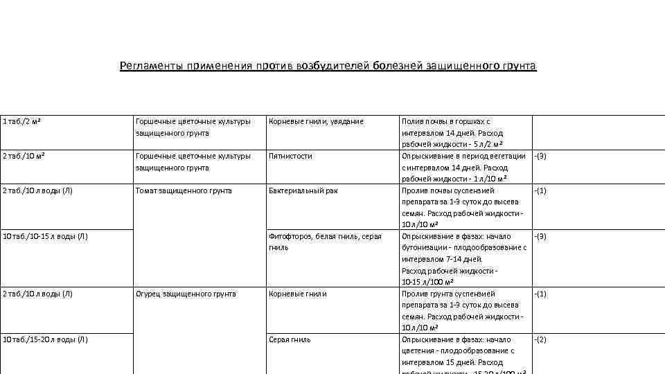 Регламенты применения против возбудителей болезней защищенного грунта 1 таб. /2 м 2 Горшечные цветочные