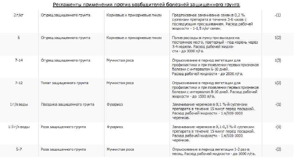 Регламенты применения против возбудителей болезней защищенного грунта 