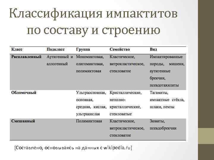 Классификация импактитов по составу и строению [Составлено, основываясь на данных с wikipedia. ru] 