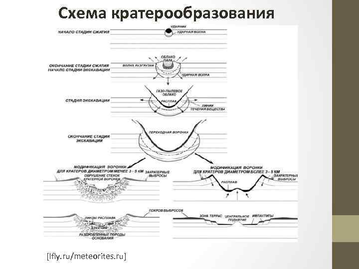 Схема кратерообразования [lfly. ru/meteorites. ru] 