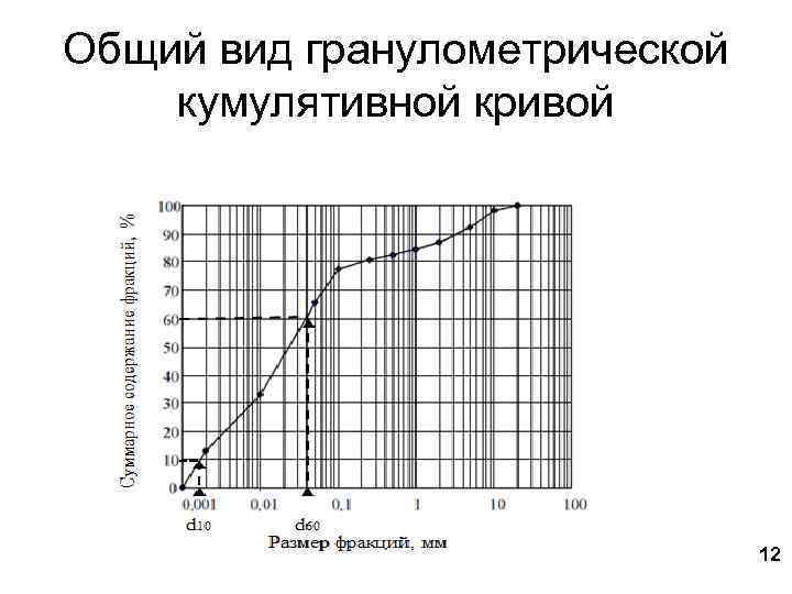 Общий вид гранулометрической кумулятивной кривой 12 
