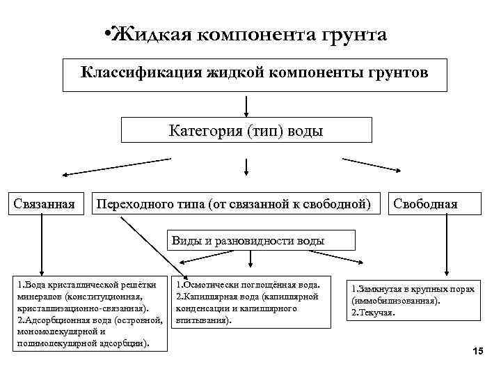  • Жидкая компонента грунта Классификация жидкой компоненты грунтов Категория (тип) воды Связанная Переходного