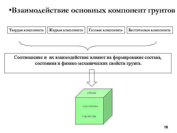  • Взаимодействие основных компонент грунтов Твердая компонента Жидкая компонента Газовая компонента Биотическая компонента