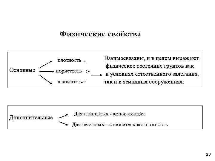 Физические свойства плотность Основные пористость влажность Дополнительные Взаимосвязаны, и в целом выражают физическое состояние