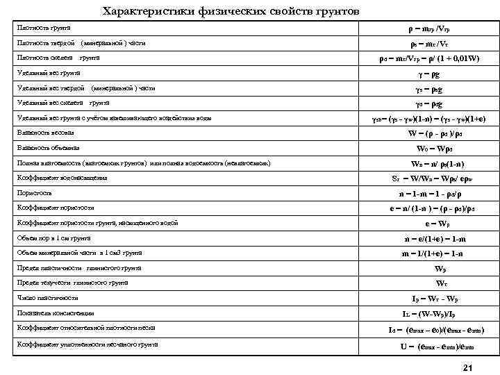 Характеристики физических свойств грунтов Плотность грунта ρ = mгр /Vгр Плотность твердой (минеральной )