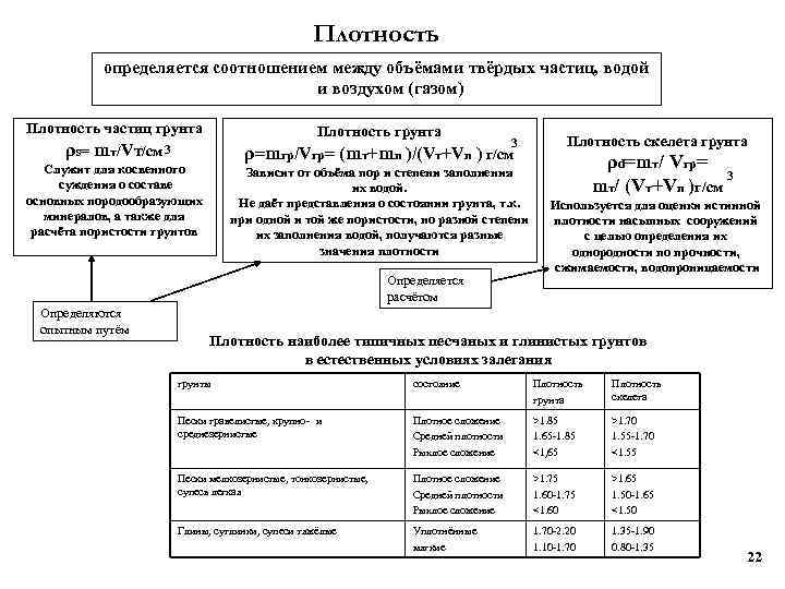 Плотность определяется соотношением между объёмами твёрдых частиц, водой и воздухом (газом) Плотность частиц грунта