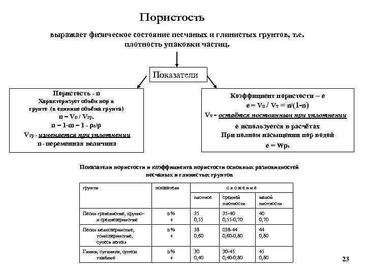 Коэффициент пористости. Коэффициент пористости песка. Плотность песка по коэффициенту пористости. Коэффициент плотности песка. Коэффициент пористости крупного песка.