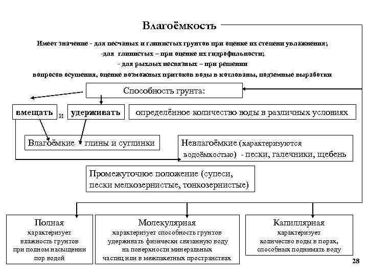 Влагоёмкость Имеет значение - для песчаных и глинистых грунтов при оценке их степени увлажнения;