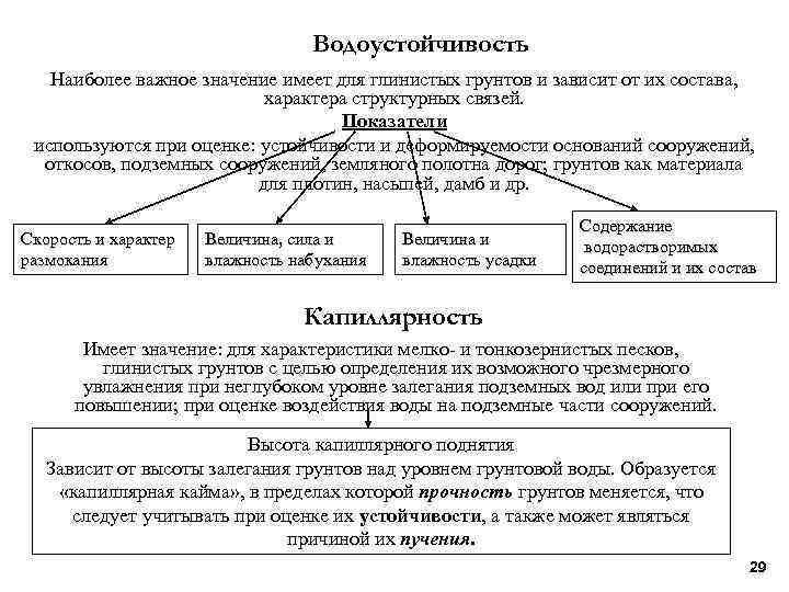 Водоустойчивость Наиболее важное значение имеет для глинистых грунтов и зависит от их состава, характера