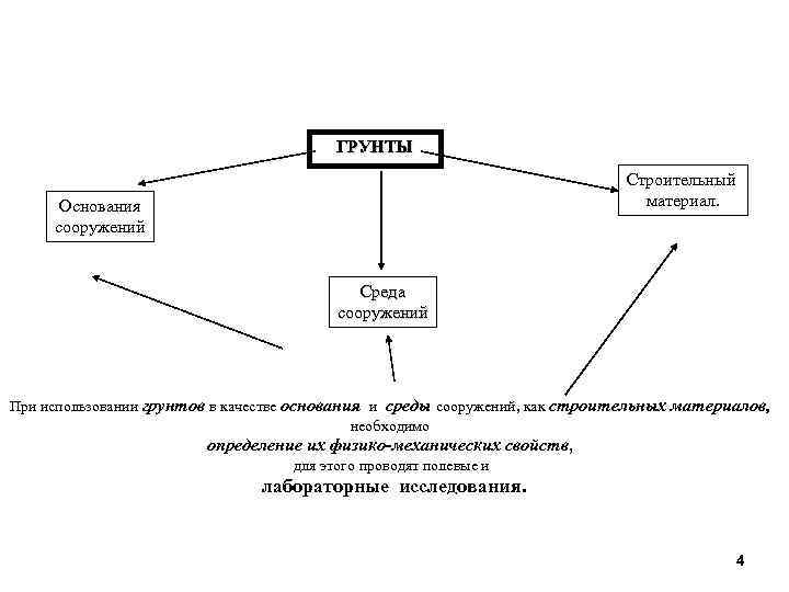 ГРУНТЫ Строительный материал. Основания сооружений Среда сооружений При использовании грунтов в качестве основания и