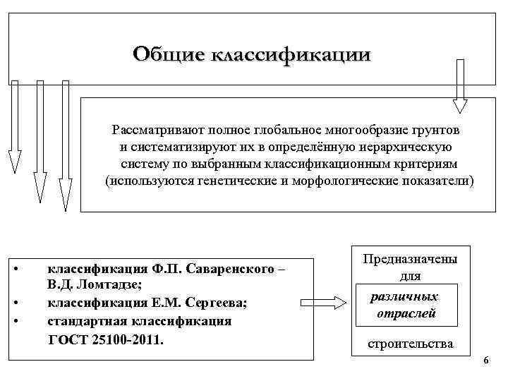 Общие классификации Рассматривают полное глобальное многообразие грунтов и систематизируют их в определённую иерархическую систему