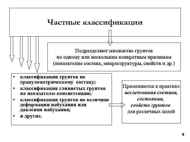 Частные классификации Подразделяют множество грунтов по одному или нескольким конкретным признакам (показателям состава, микроструктуры,
