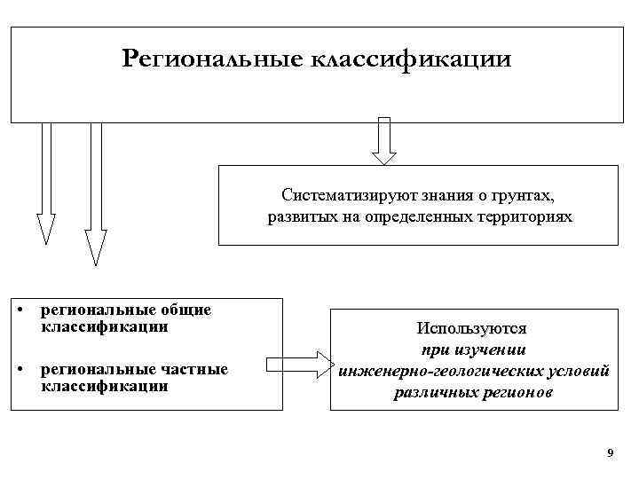 Региональные классификации Систематизируют знания о грунтах, развитых на определенных территориях • региональные общие классификации