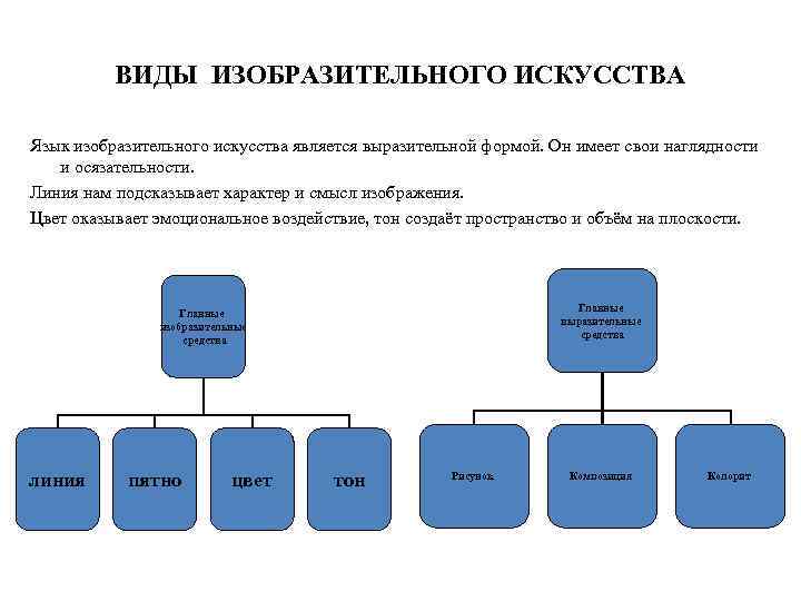 Искусств язык 3. Язык изобразительного искусства. Язык изобразительного искусства презентация. Изобразительные и выразительные виды искусства. Особенности языка различных видов искусства.