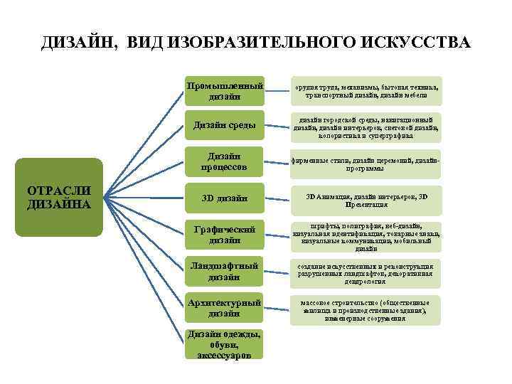 Характеристика видов искусства