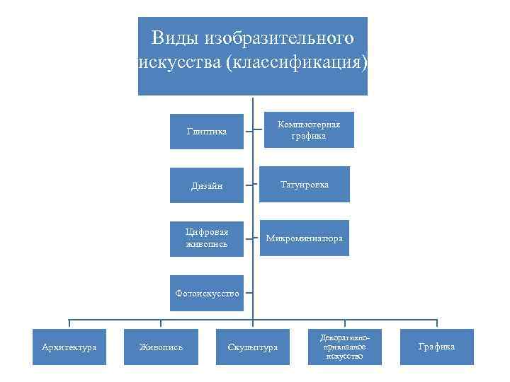 Виды искусства и их классификация презентация