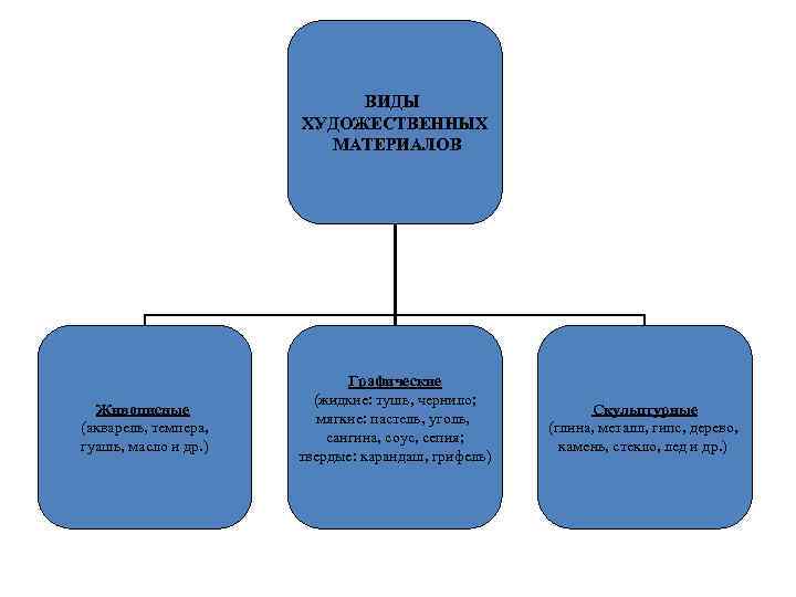 Какие виды художественного. Виды художественных материалов. Таблицу «виды художественных материалов». Свойства художественных материалов. Что относится к художественным материалам.