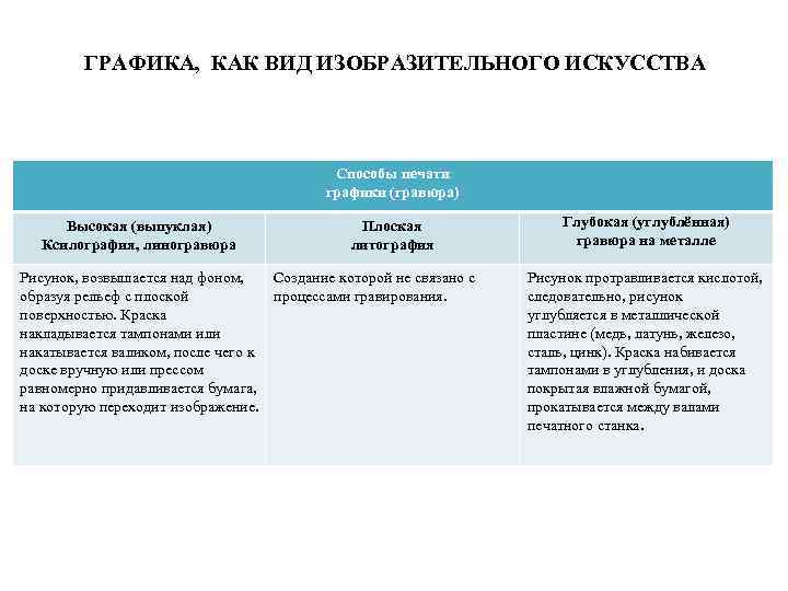 ГРАФИКА, КАК ВИД ИЗОБРАЗИТЕЛЬНОГО ИСКУССТВА Способы печати графики (гравюра) Высокая (выпуклая) Ксилография, линогравюра Плоская