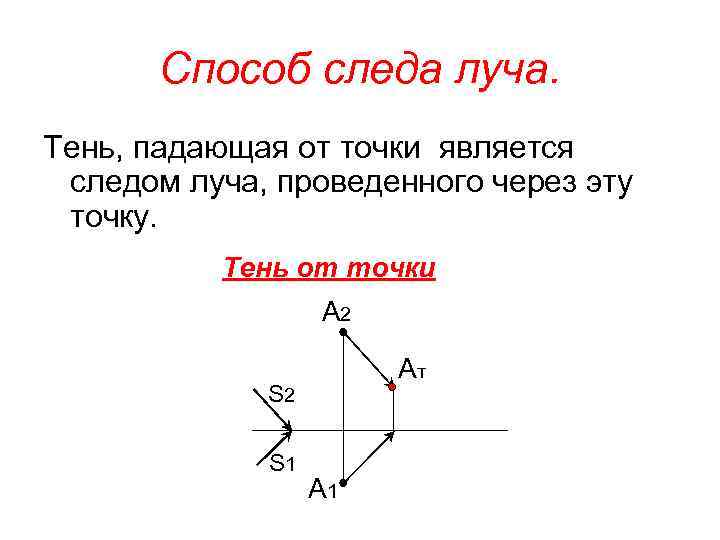 Способ следа луча. Тень, падающая от точки является следом луча, проведенного через эту точку.