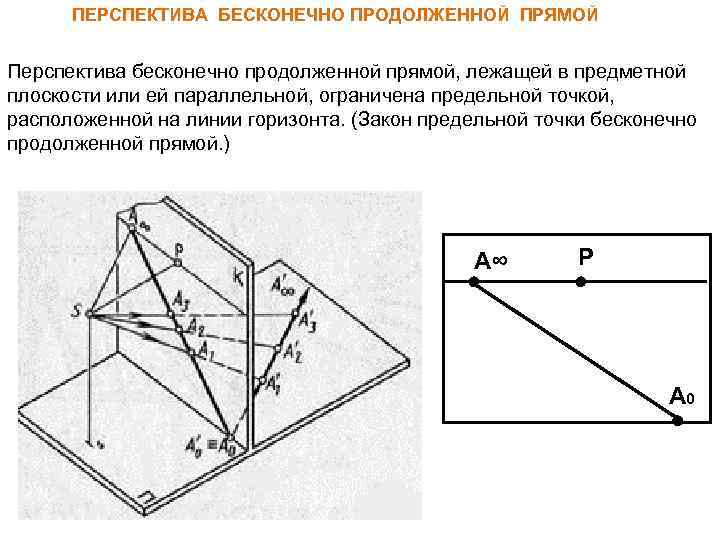 ПЕРСПЕКТИВА БЕСКОНЕЧНО ПРОДОЛЖЕННОЙ ПРЯМОЙ Перспектива бесконечно продолженной прямой, лежащей в предметной плоскости или ей