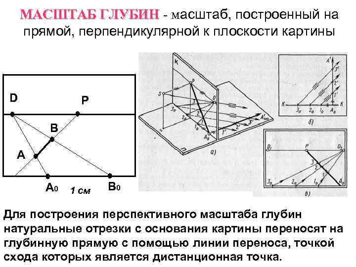 Картиной картинной плоскостью является