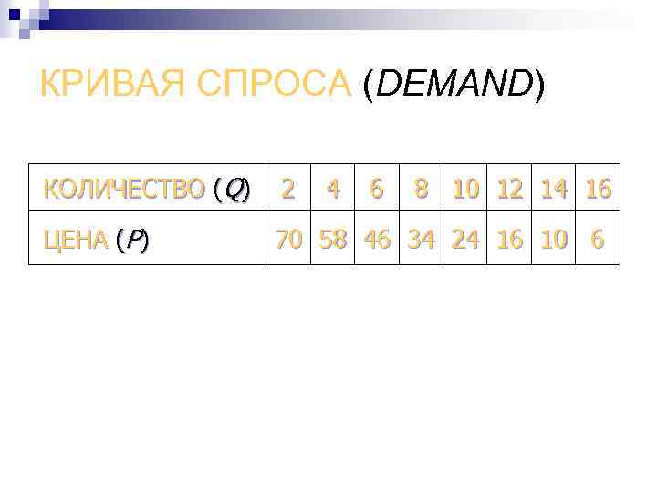 КРИВАЯ СПРОСА (DEMAND) КОЛИЧЕСТВО (Q) 2 ЦЕНА (Р) 70 58 46 34 24 16
