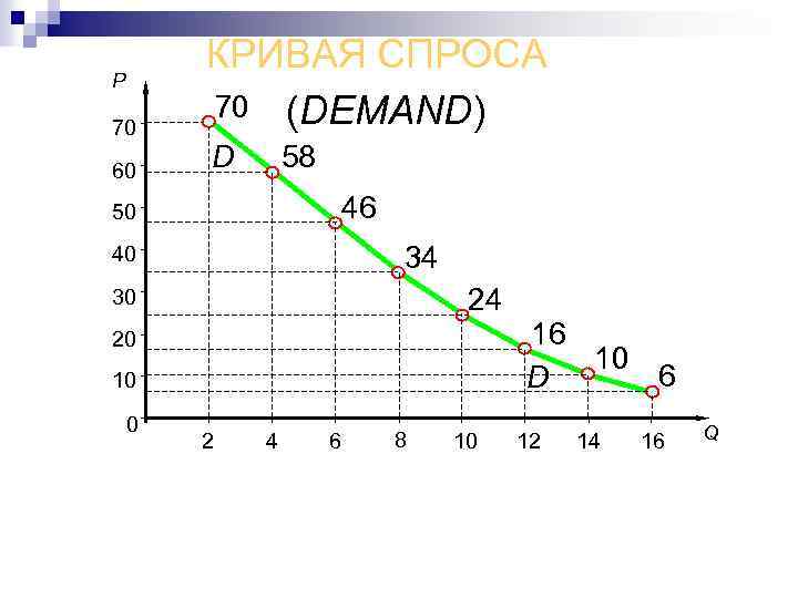 P 70 60 КРИВАЯ СПРОСА 70 (DEMAND) D 58 46 50 34 40 24