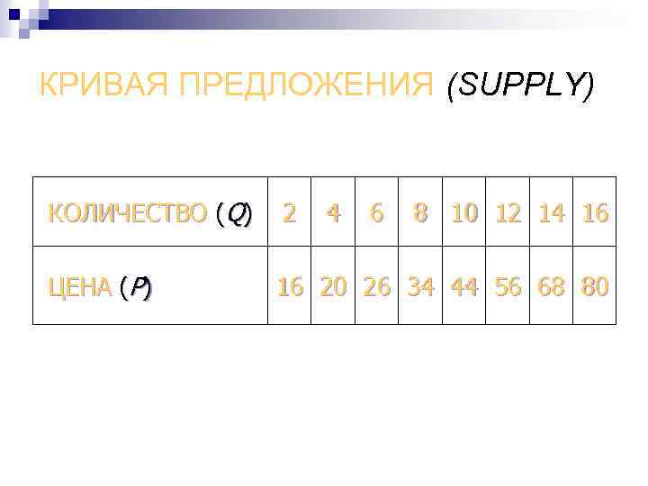 КРИВАЯ ПРЕДЛОЖЕНИЯ (SUPPLY) КОЛИЧЕСТВО (Q) 2 ЦЕНА (Р) 16 20 26 34 44 56