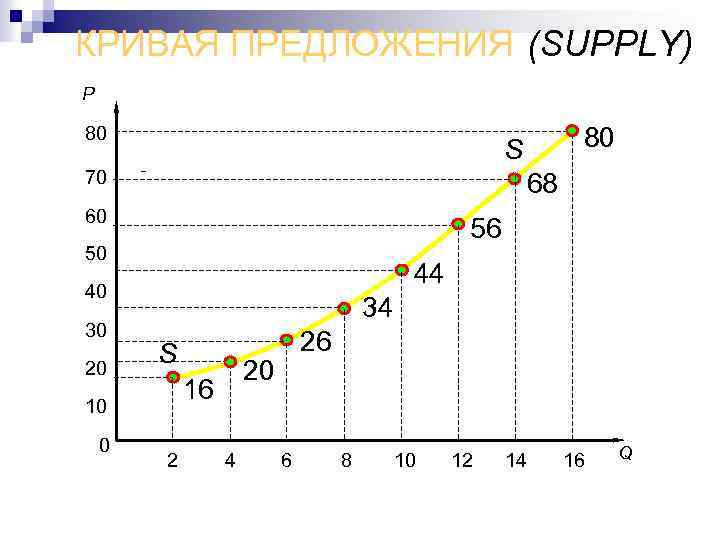 КРИВАЯ ПРЕДЛОЖЕНИЯ (SUPPLY) P 80 70 68 60 56 50 44 40 30 20