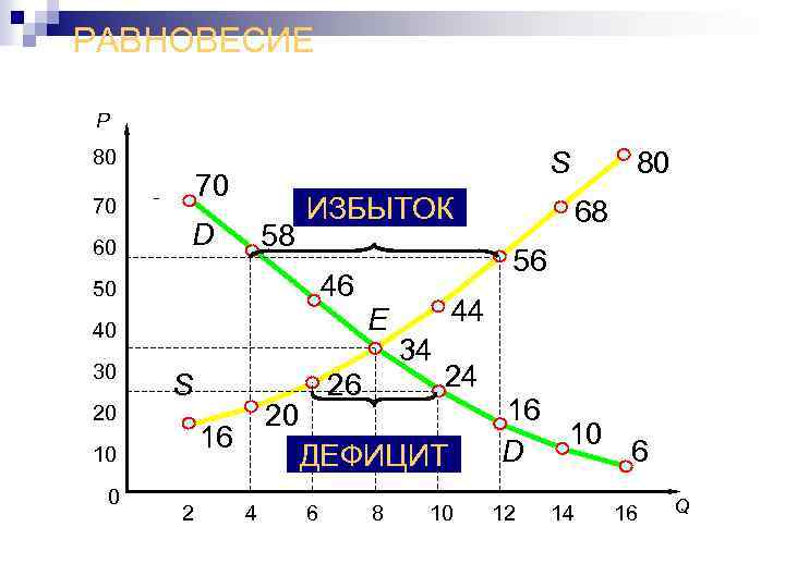 РАВНОВЕСИЕ P 80 70 60 S 70 D 58 ИЗБЫТОК 46 50 40 30