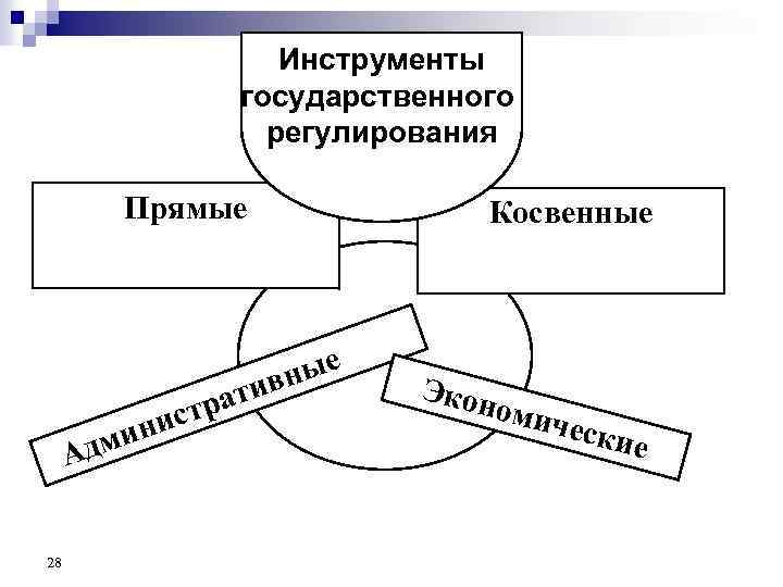 Инструменты государственного регулирования Прямые ные тив тра нис ми Ад 28 Косвенные Экон омич