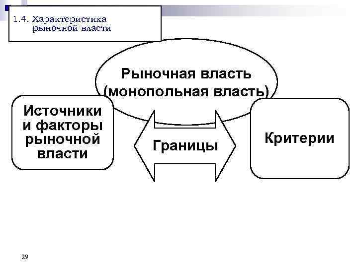 1. 4. Характеристика рыночной власти Рыночная власть (монопольная власть) Источники и факторы рыночной власти
